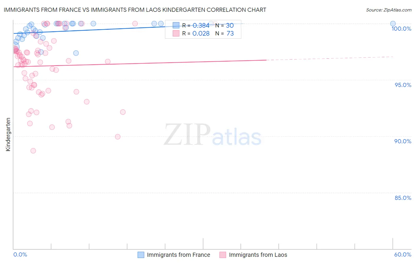 Immigrants from France vs Immigrants from Laos Kindergarten