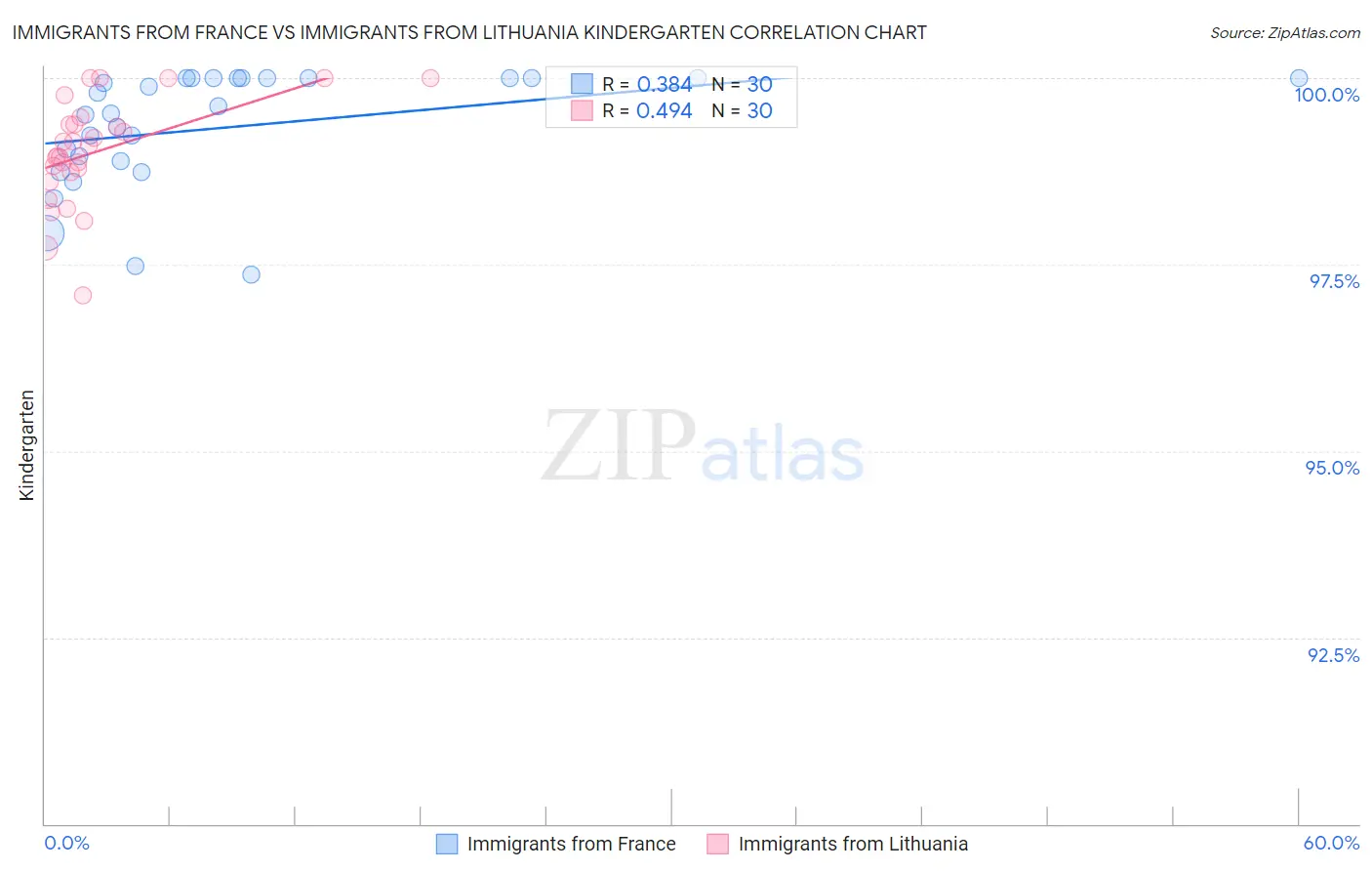 Immigrants from France vs Immigrants from Lithuania Kindergarten