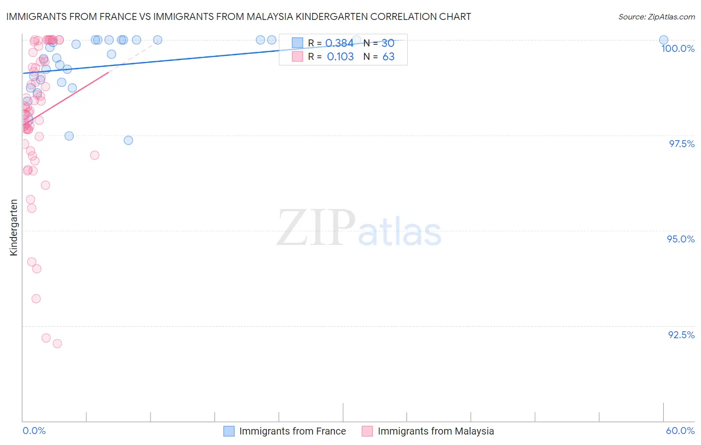 Immigrants from France vs Immigrants from Malaysia Kindergarten