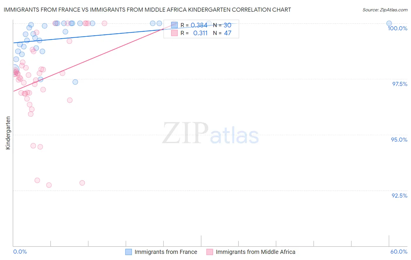 Immigrants from France vs Immigrants from Middle Africa Kindergarten