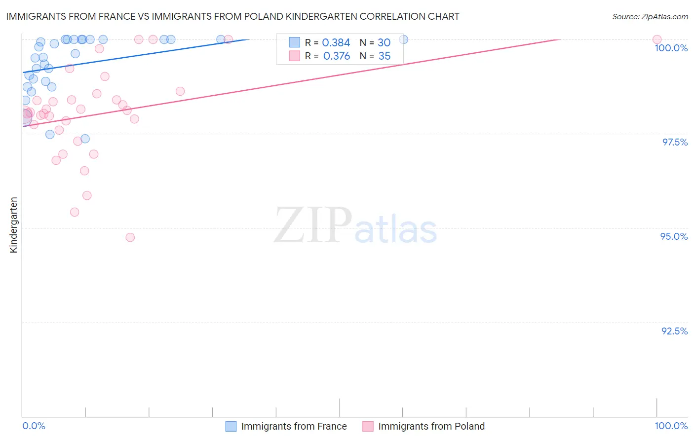 Immigrants from France vs Immigrants from Poland Kindergarten