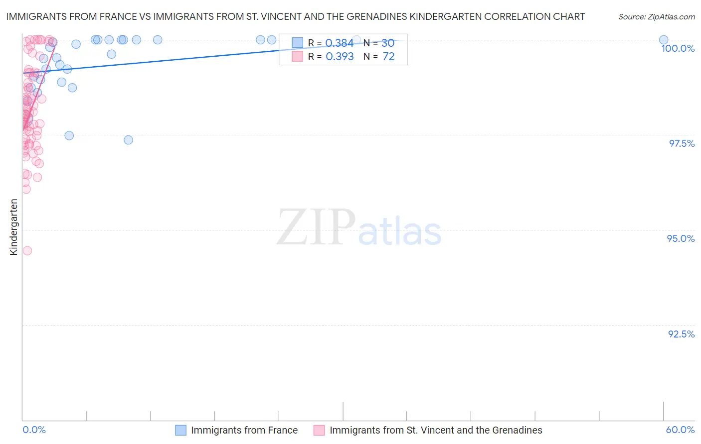 Immigrants from France vs Immigrants from St. Vincent and the Grenadines Kindergarten