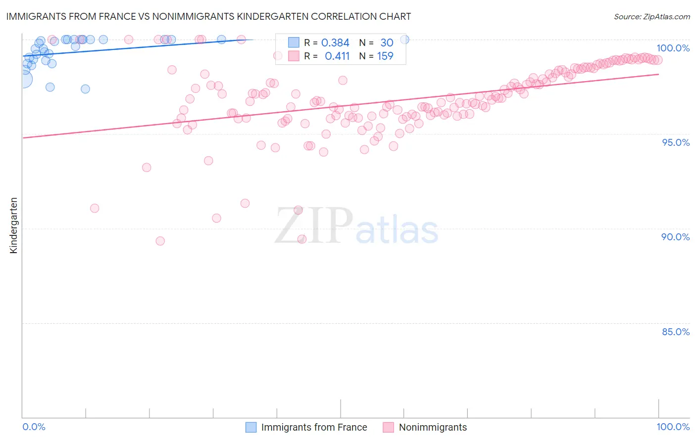 Immigrants from France vs Nonimmigrants Kindergarten