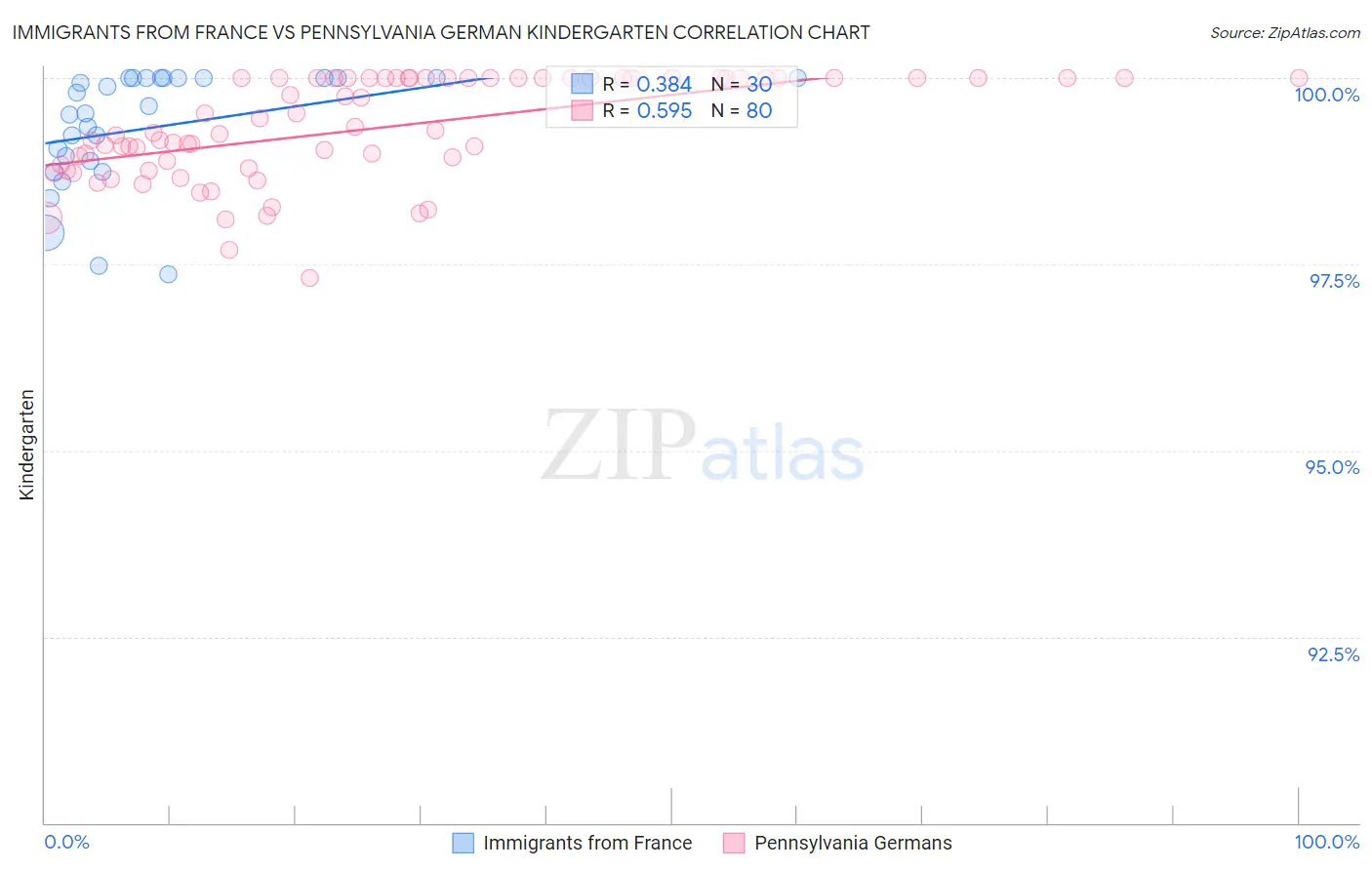 Immigrants from France vs Pennsylvania German Kindergarten