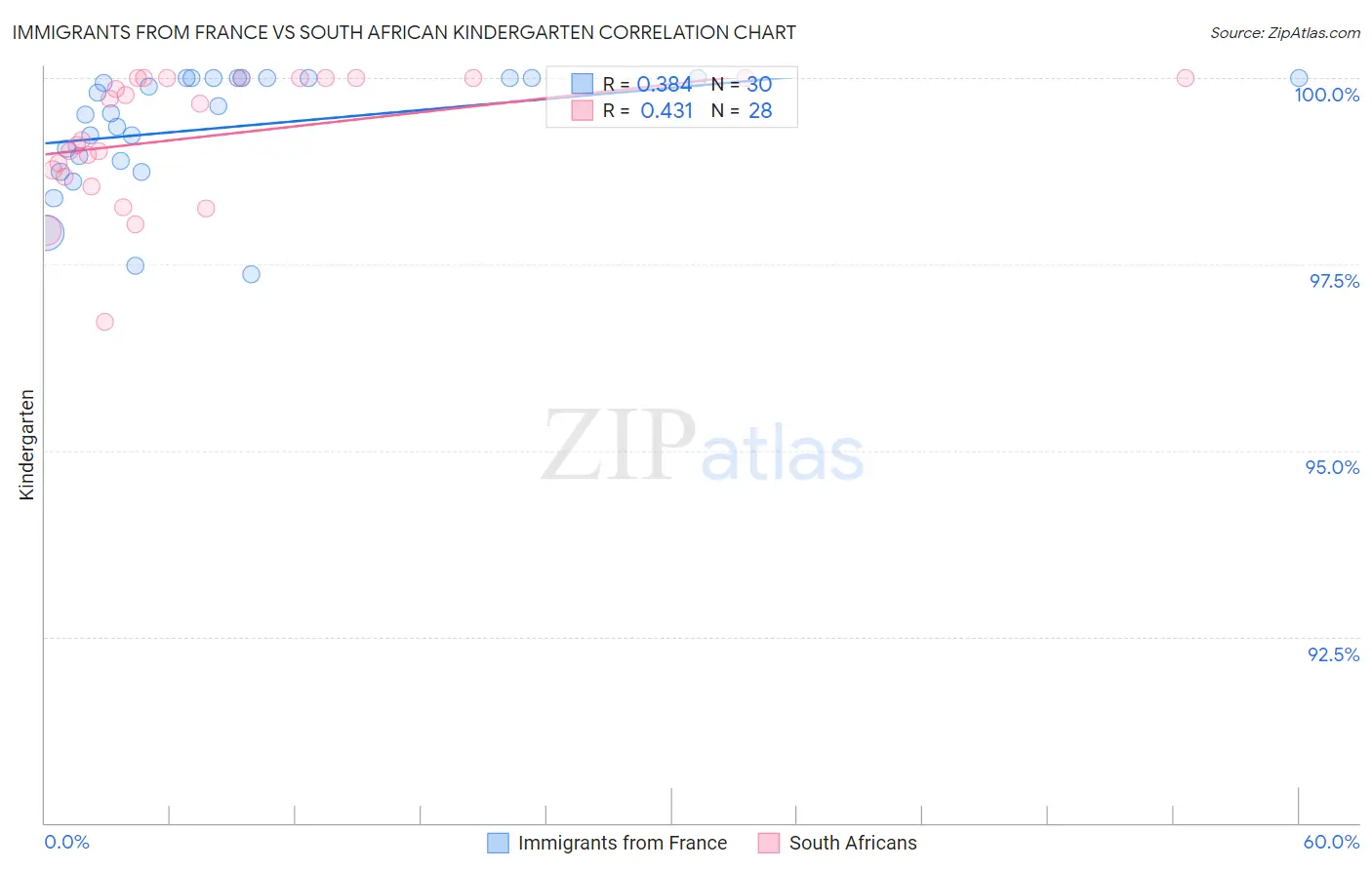 Immigrants from France vs South African Kindergarten
