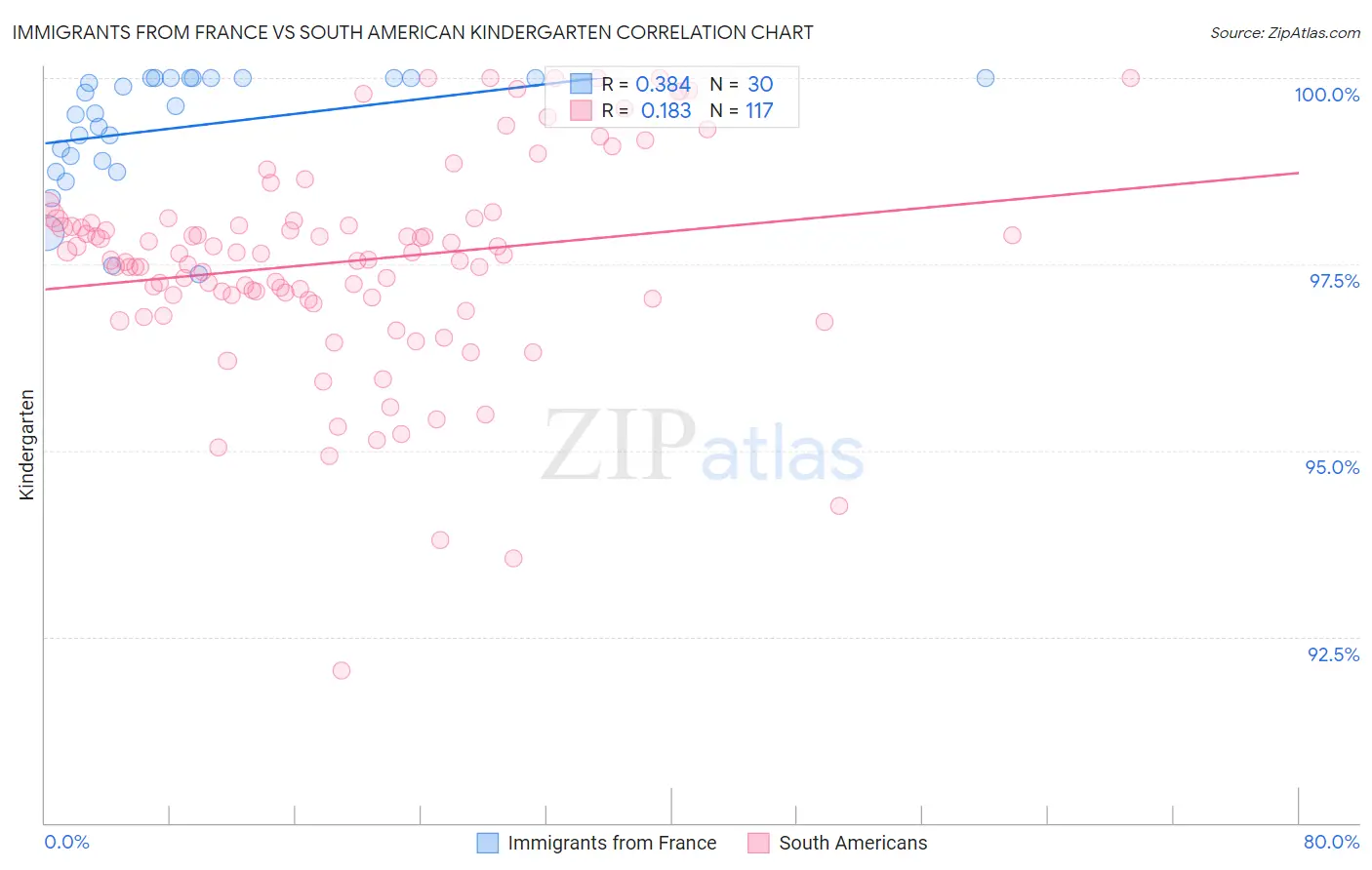 Immigrants from France vs South American Kindergarten
