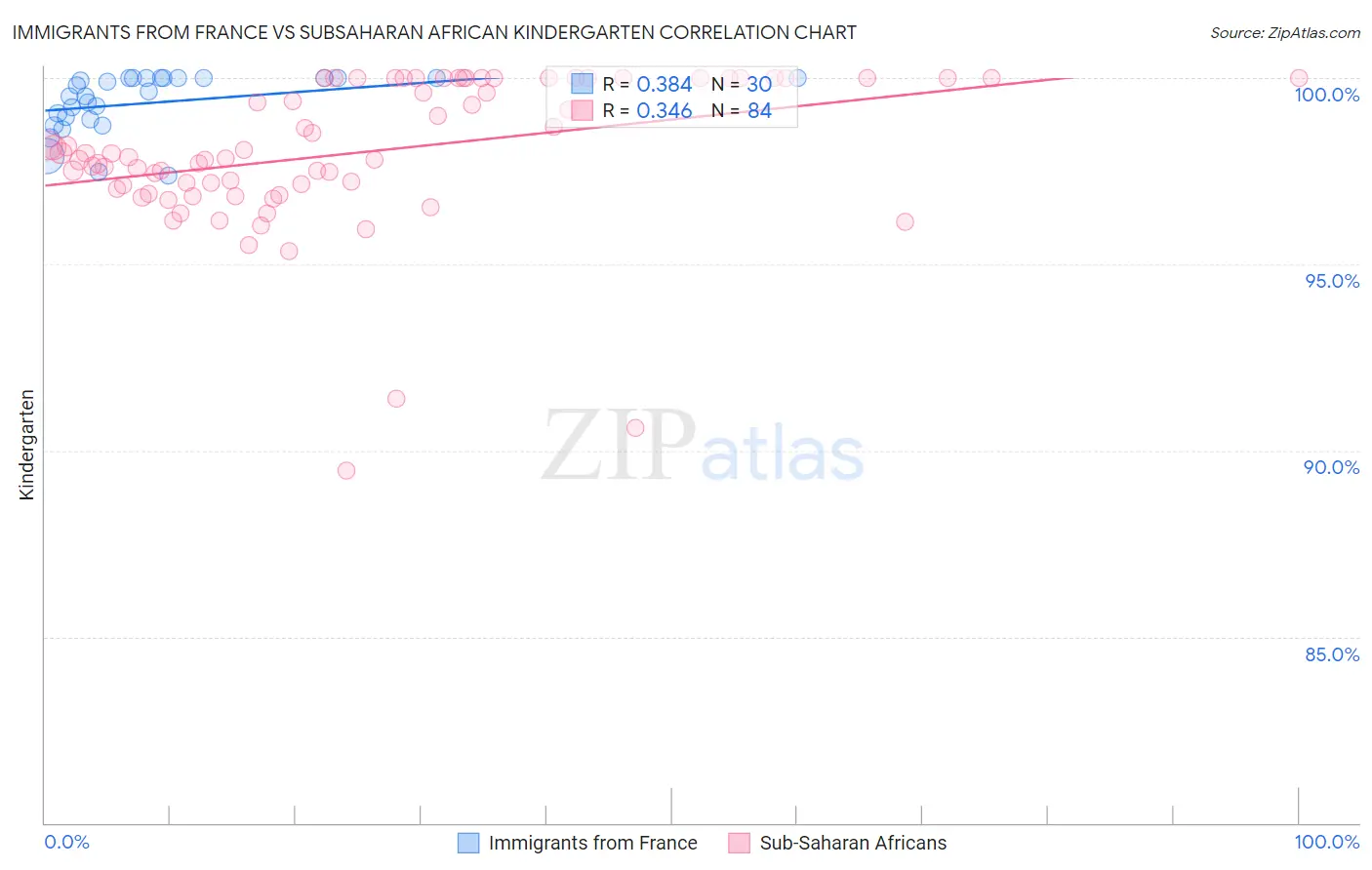 Immigrants from France vs Subsaharan African Kindergarten