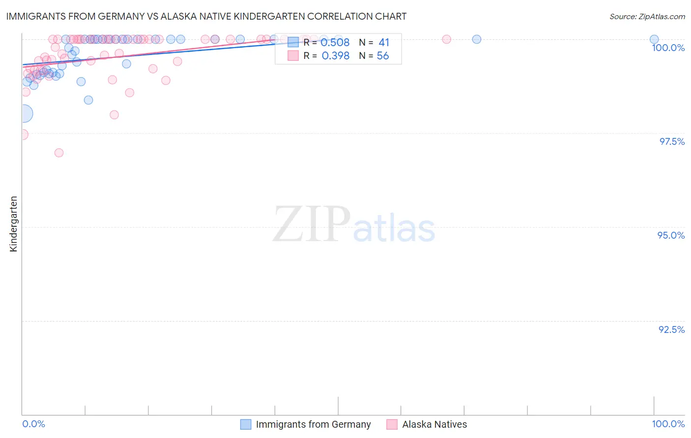 Immigrants from Germany vs Alaska Native Kindergarten