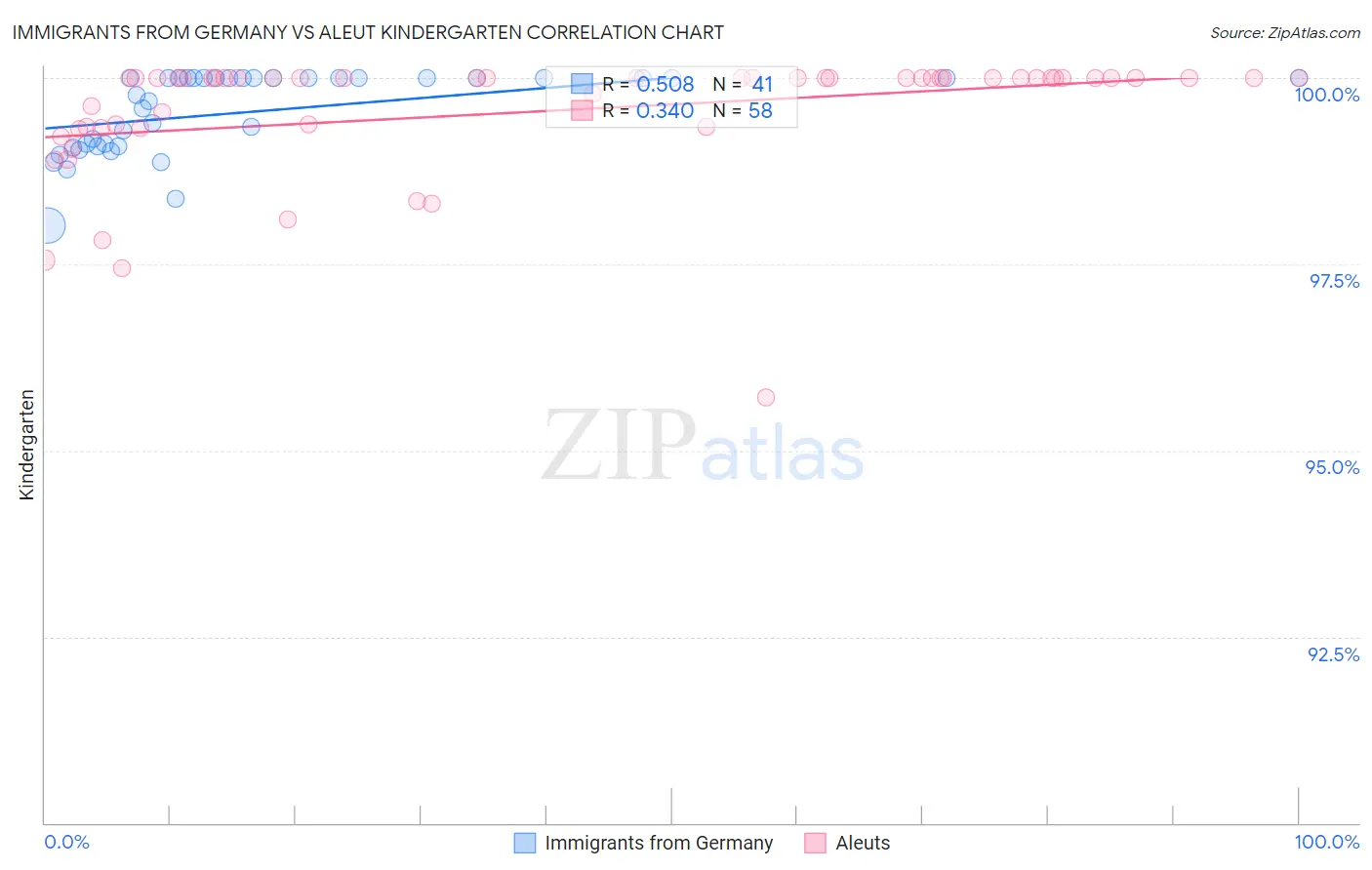 Immigrants from Germany vs Aleut Kindergarten