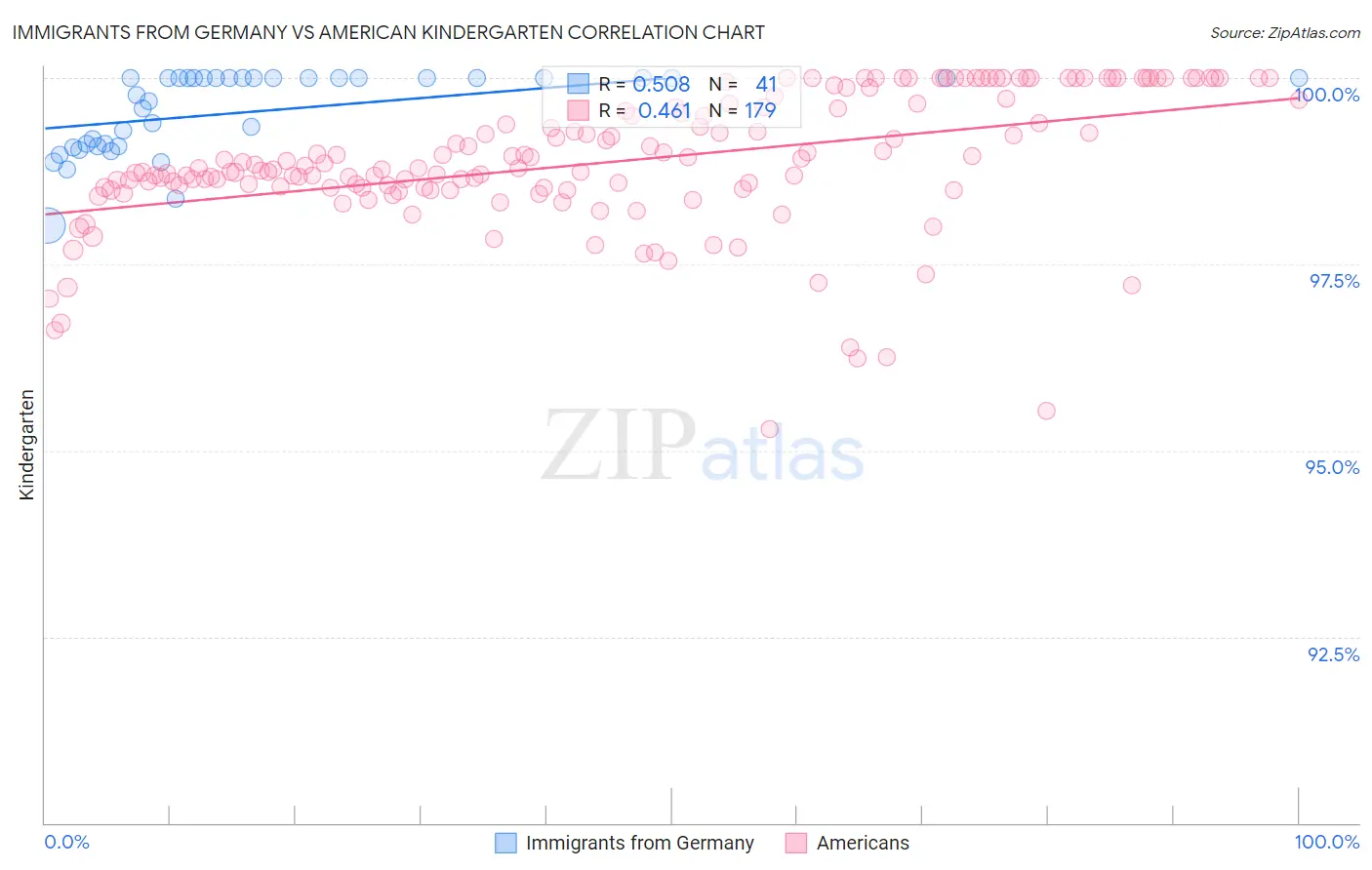 Immigrants from Germany vs American Kindergarten