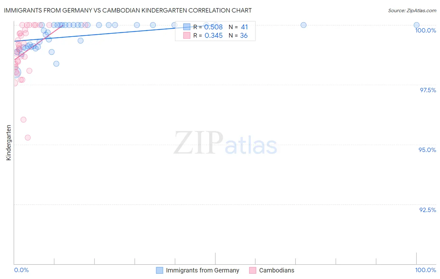 Immigrants from Germany vs Cambodian Kindergarten