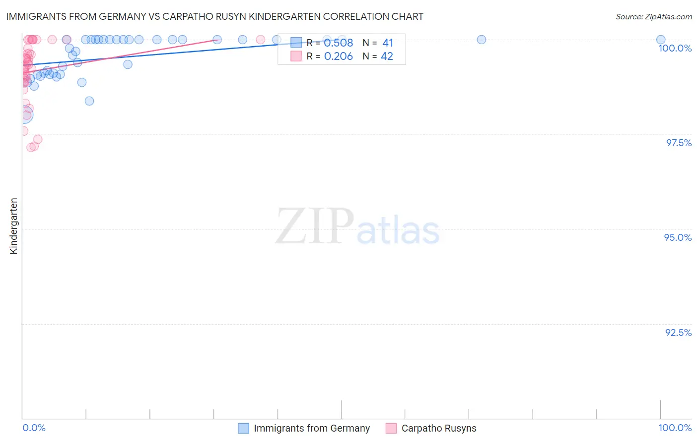 Immigrants from Germany vs Carpatho Rusyn Kindergarten