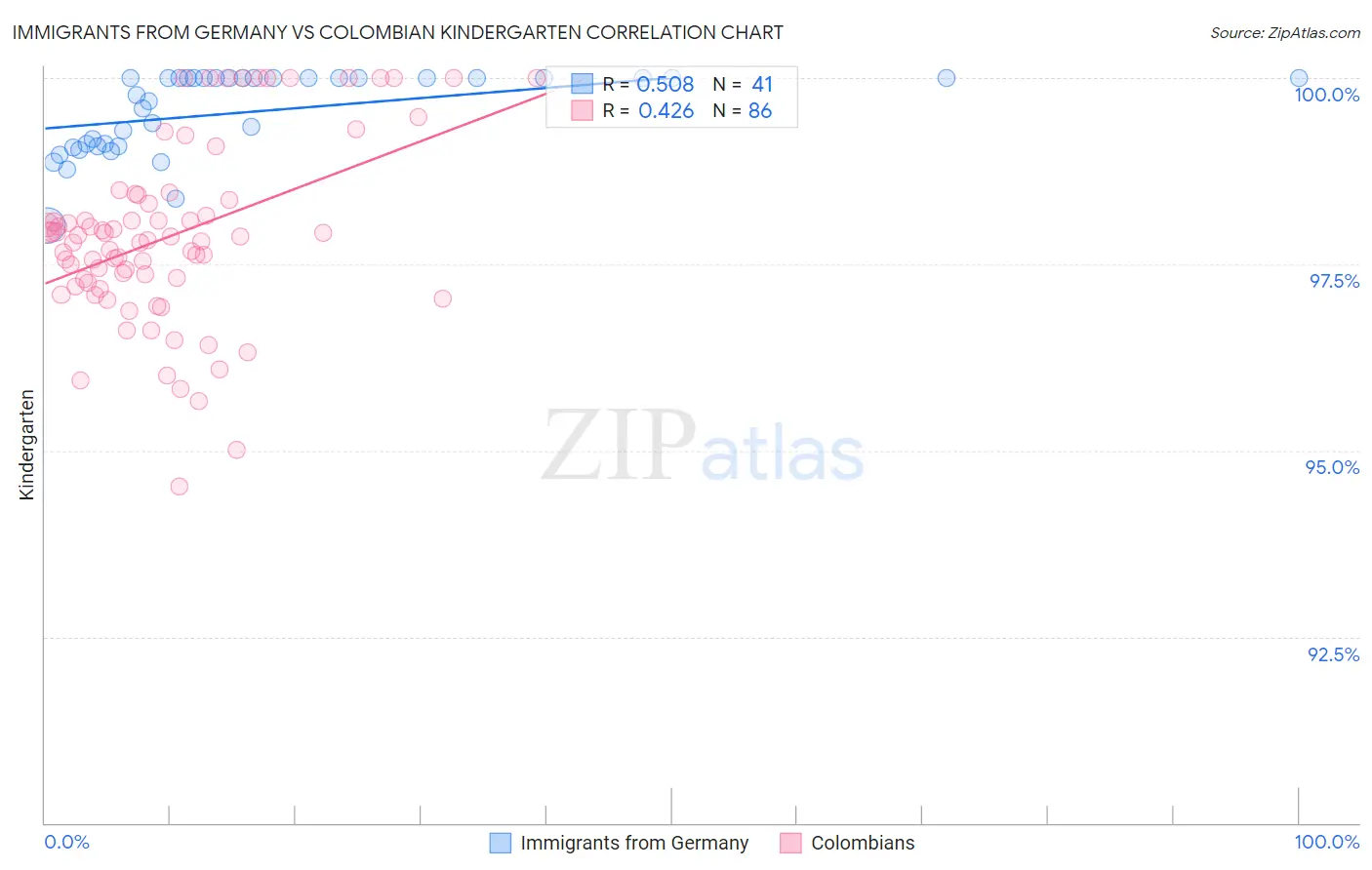 Immigrants from Germany vs Colombian Kindergarten