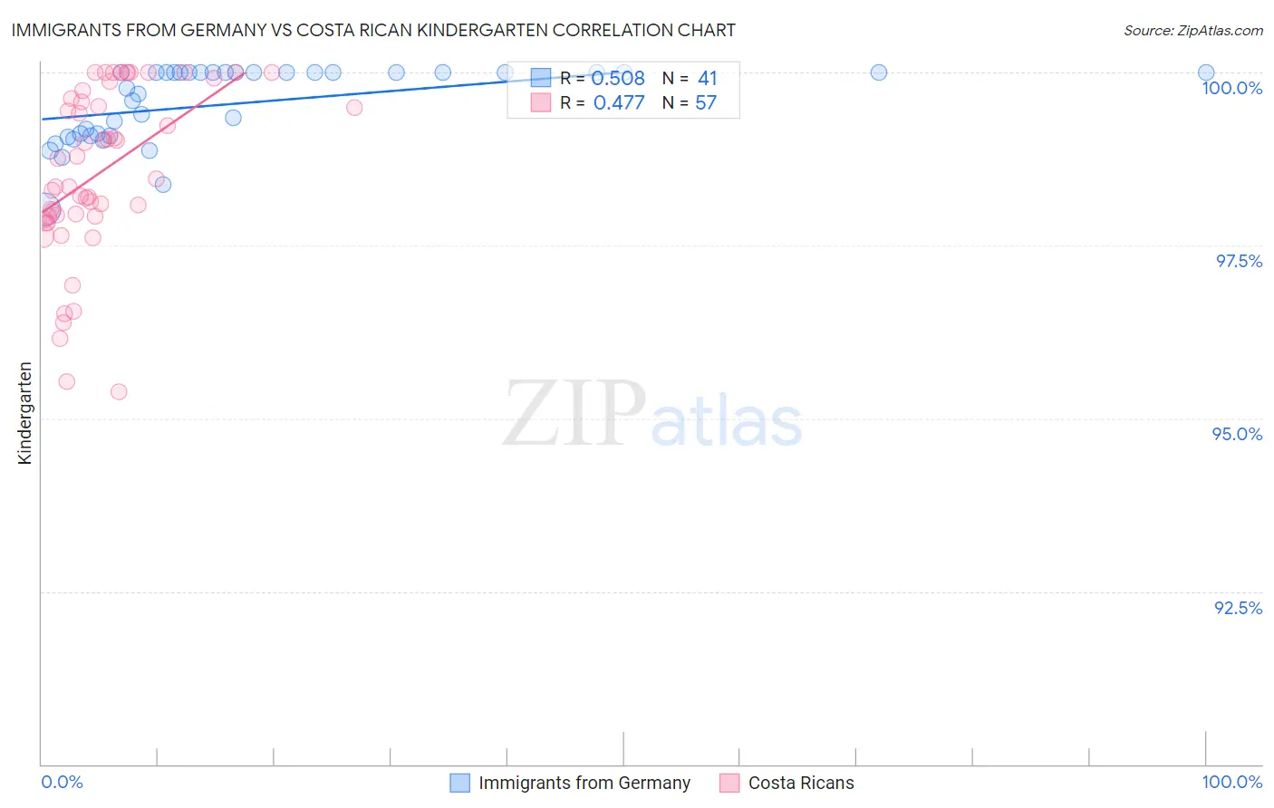 Immigrants from Germany vs Costa Rican Kindergarten