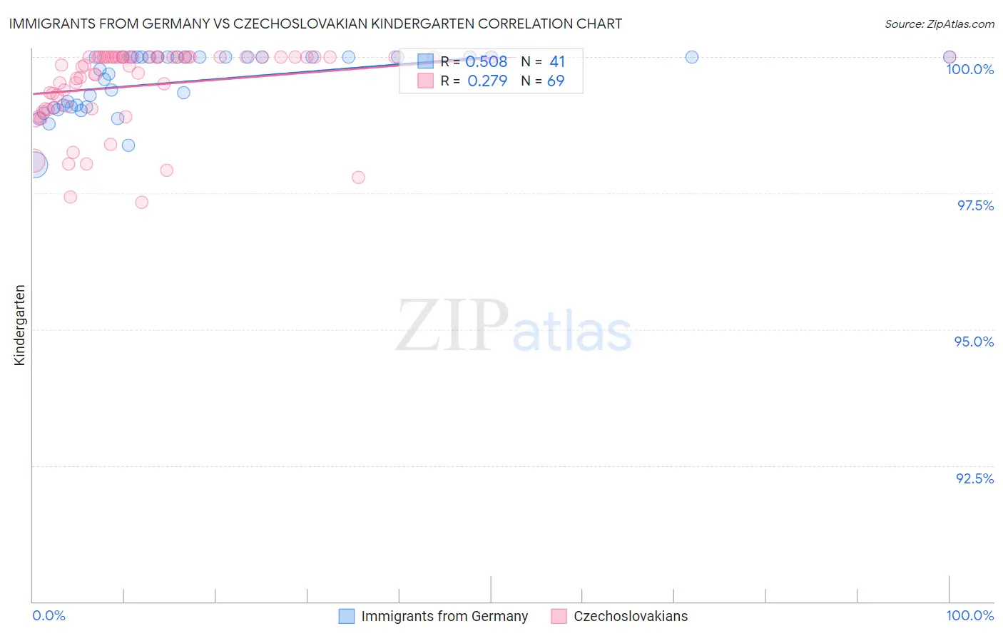 Immigrants from Germany vs Czechoslovakian Kindergarten