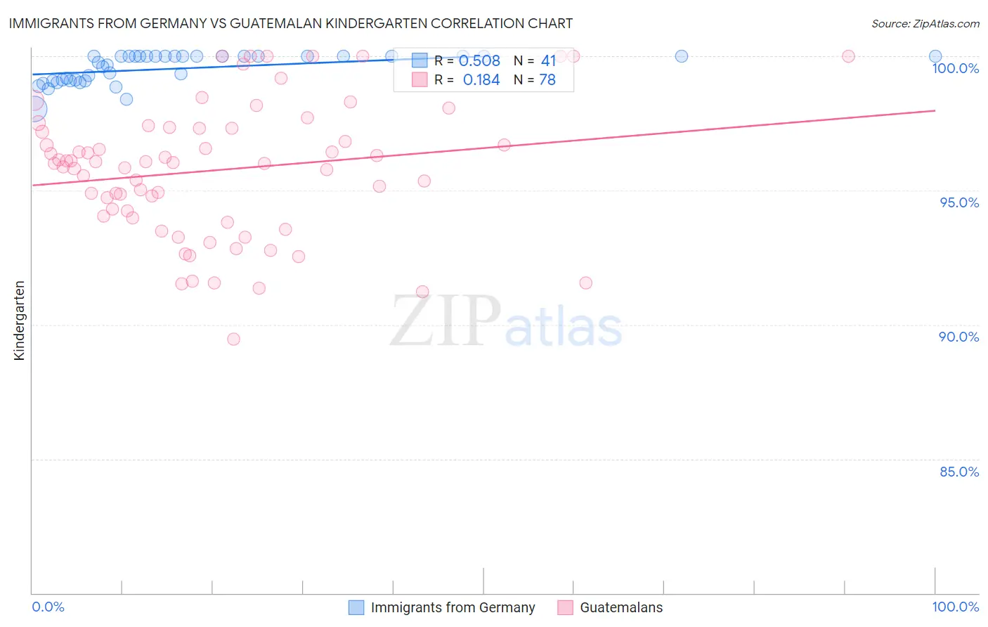 Immigrants from Germany vs Guatemalan Kindergarten