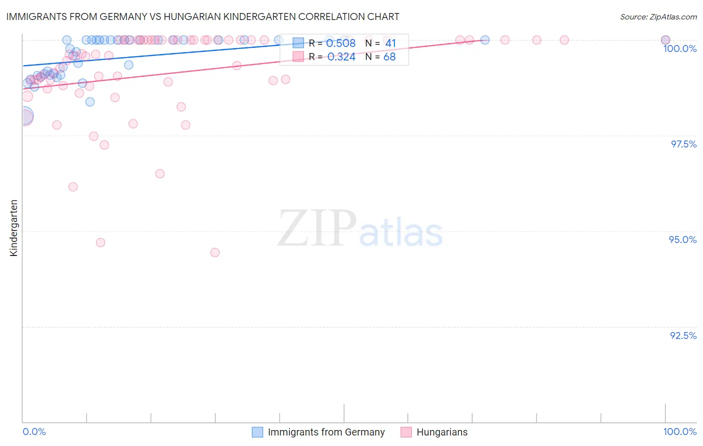 Immigrants from Germany vs Hungarian Kindergarten