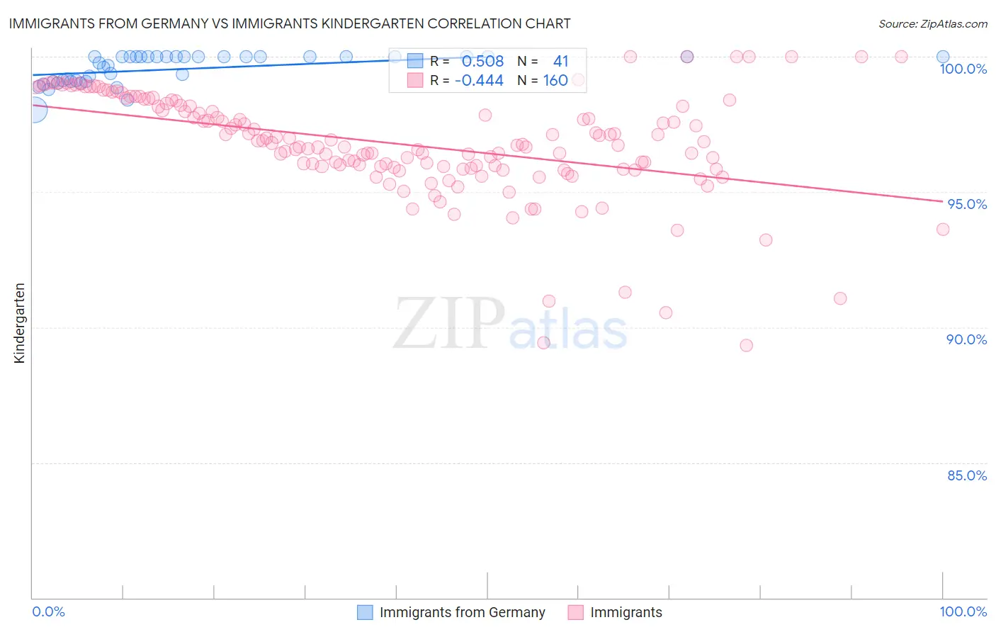 Immigrants from Germany vs Immigrants Kindergarten