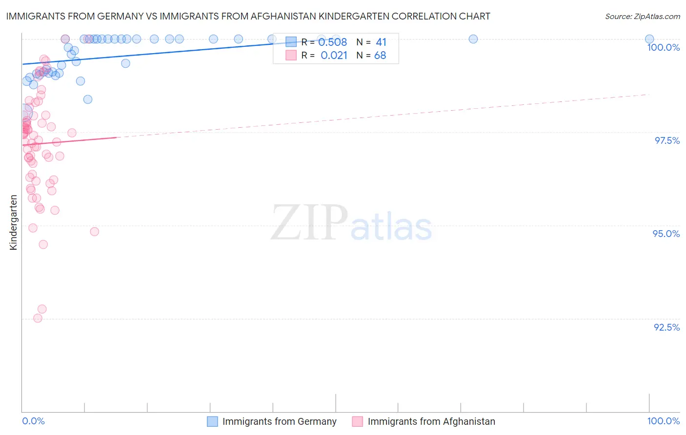 Immigrants from Germany vs Immigrants from Afghanistan Kindergarten