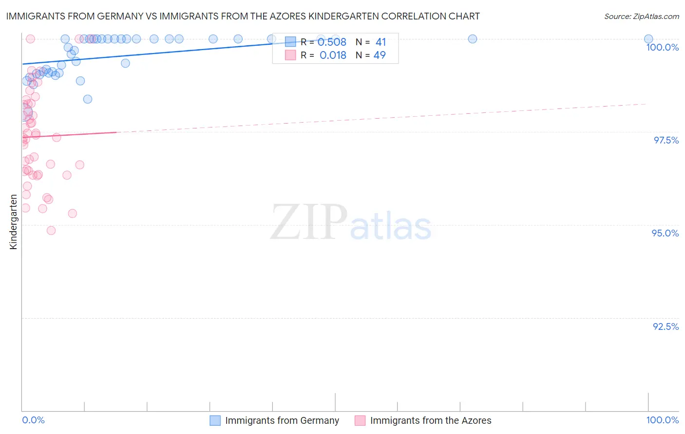 Immigrants from Germany vs Immigrants from the Azores Kindergarten