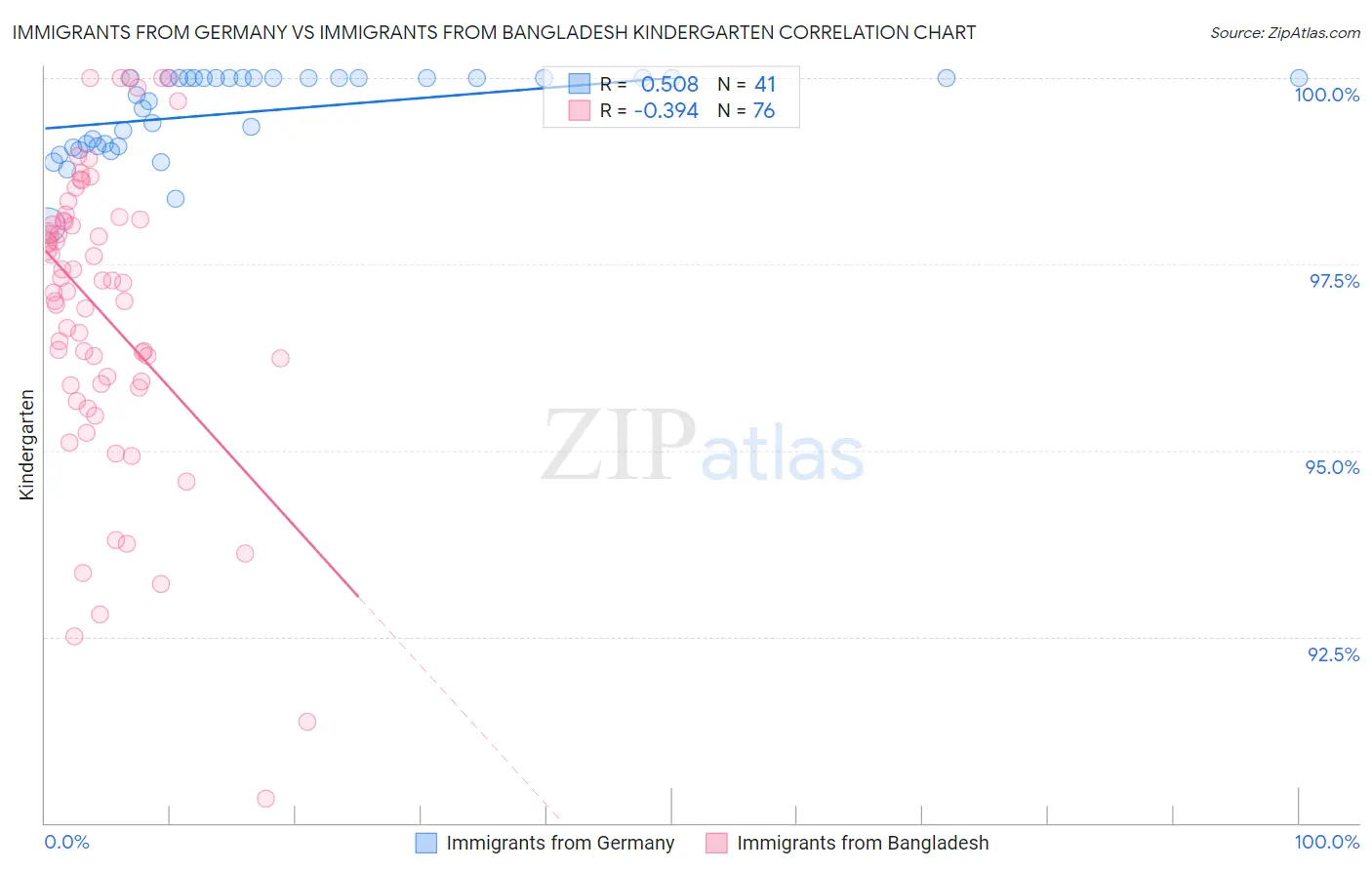 Immigrants from Germany vs Immigrants from Bangladesh Kindergarten