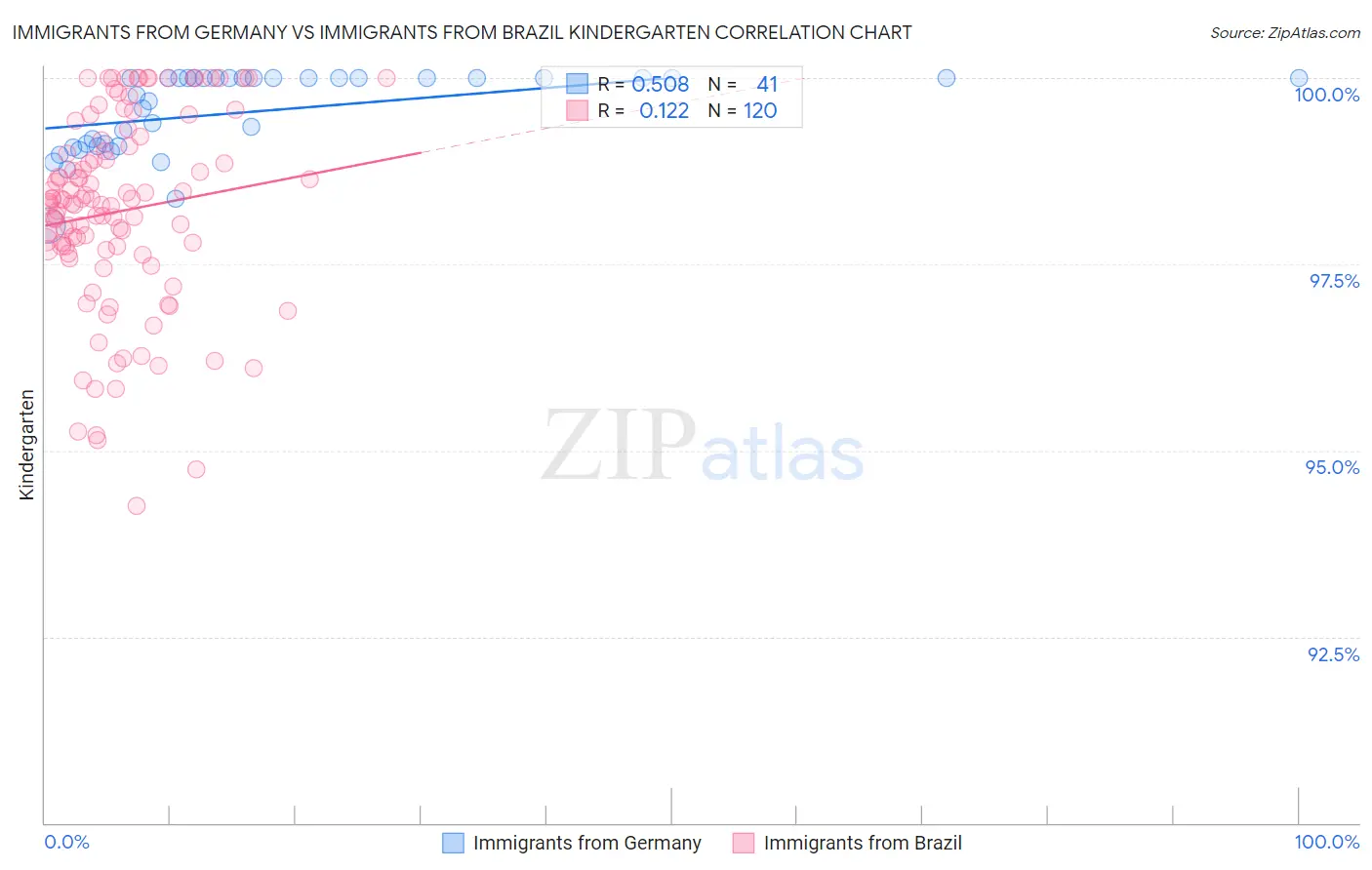 Immigrants from Germany vs Immigrants from Brazil Kindergarten
