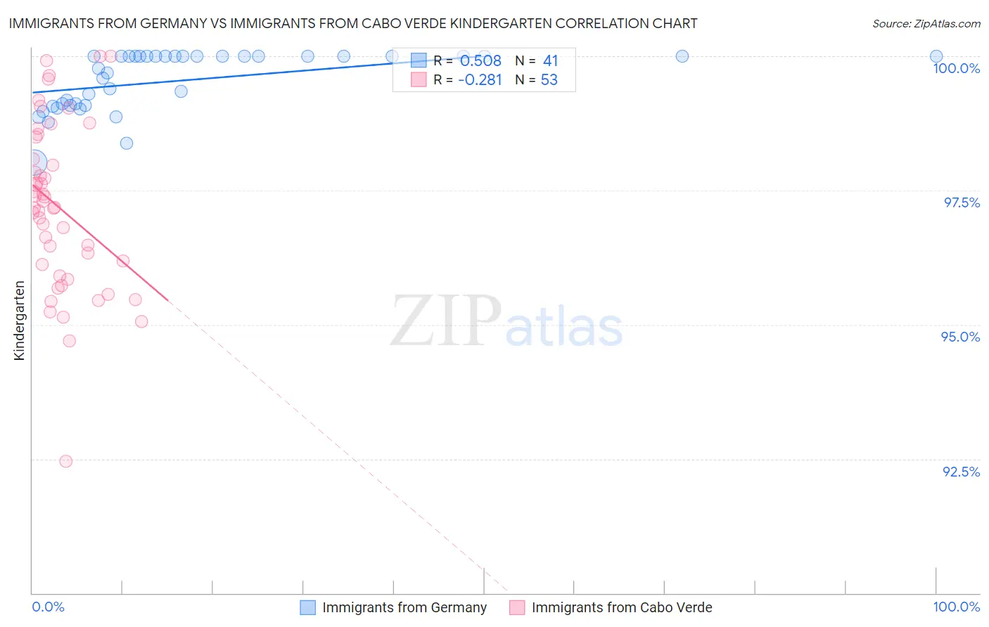 Immigrants from Germany vs Immigrants from Cabo Verde Kindergarten