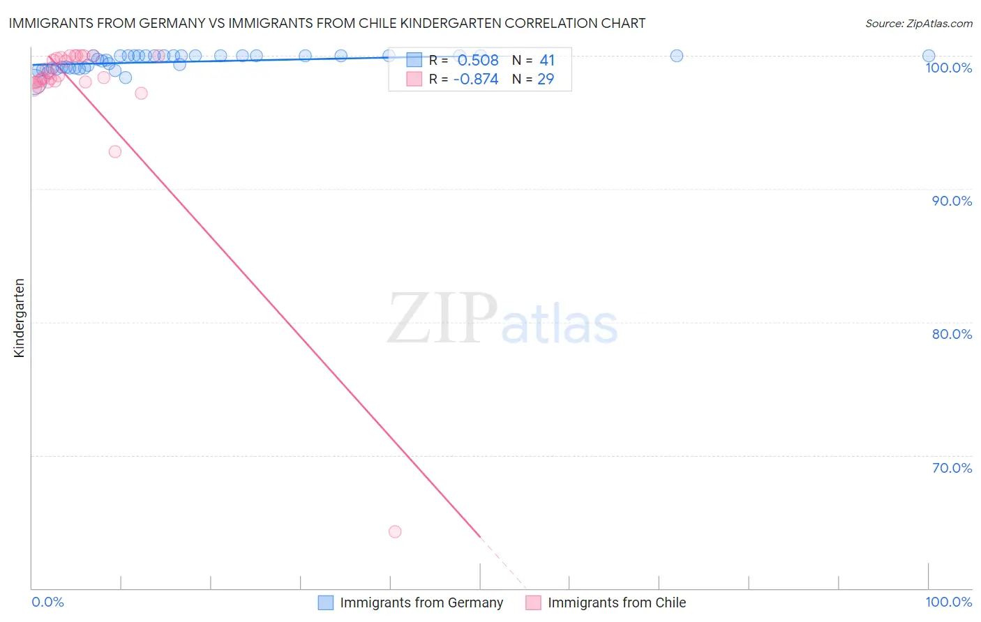 Immigrants from Germany vs Immigrants from Chile Kindergarten