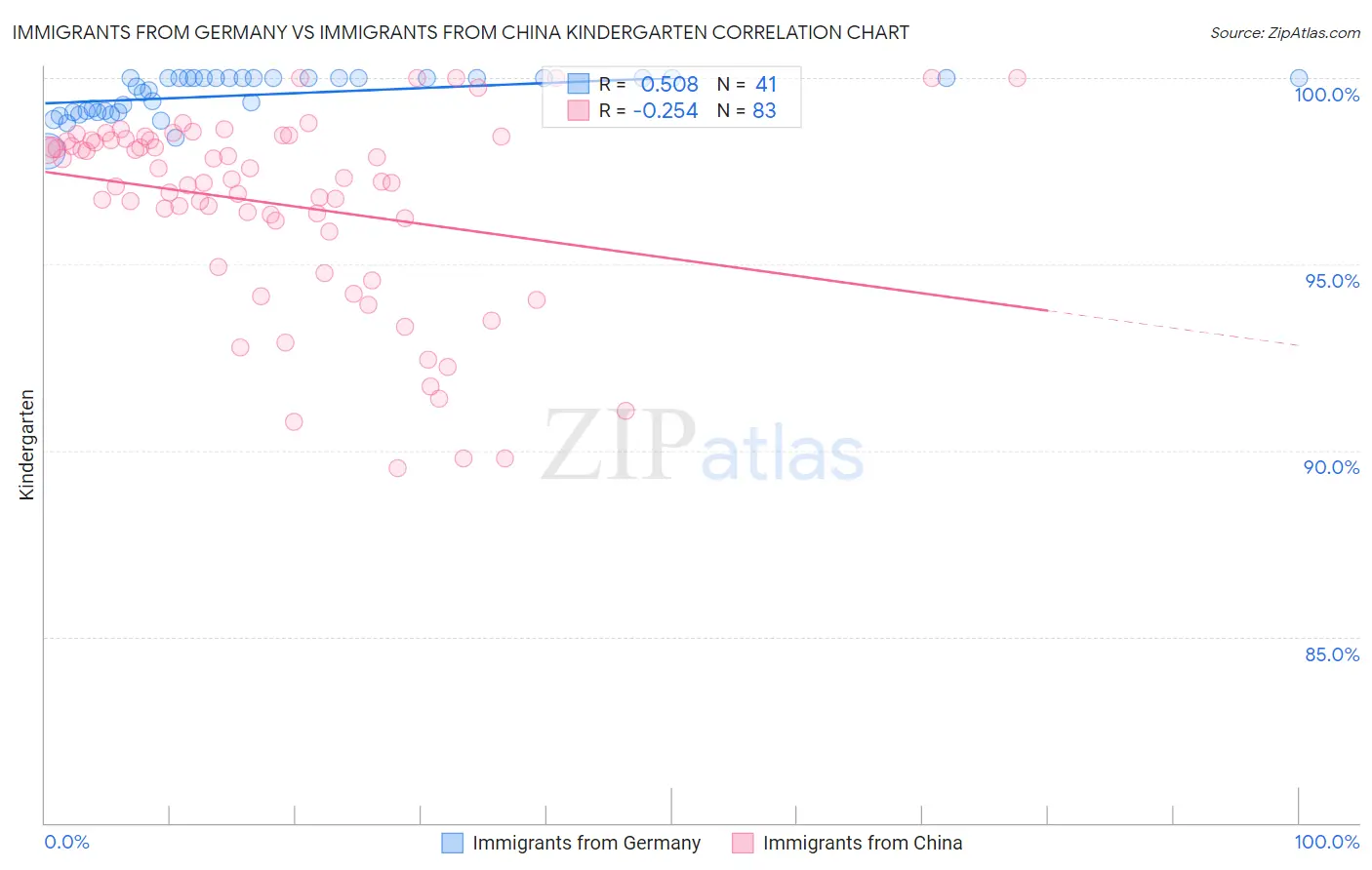 Immigrants from Germany vs Immigrants from China Kindergarten