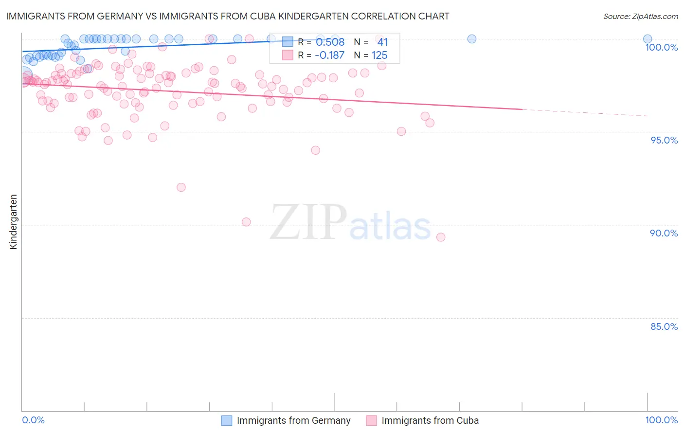 Immigrants from Germany vs Immigrants from Cuba Kindergarten