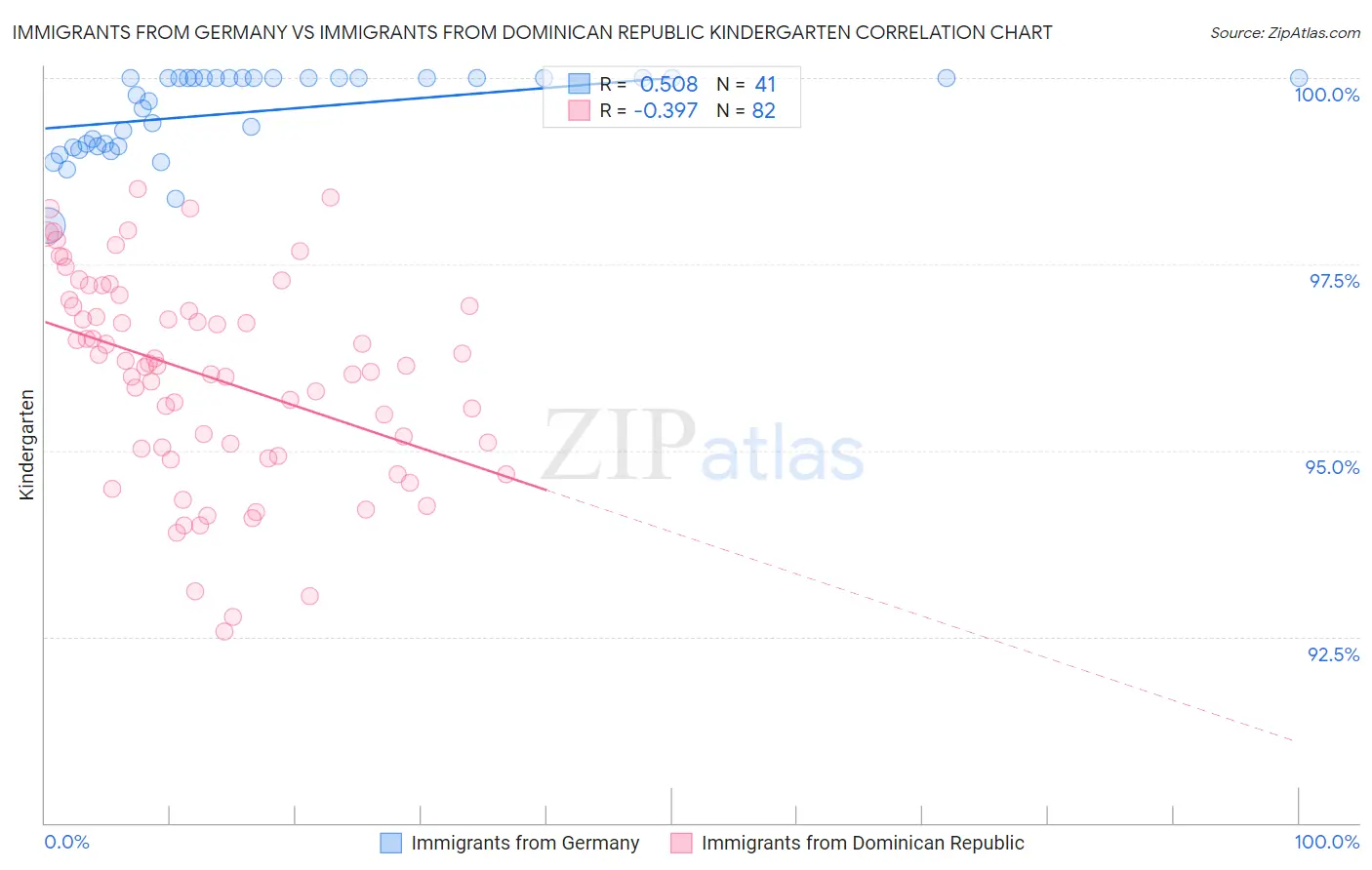 Immigrants from Germany vs Immigrants from Dominican Republic Kindergarten