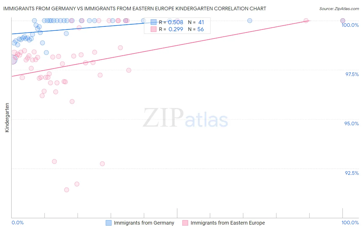 Immigrants from Germany vs Immigrants from Eastern Europe Kindergarten