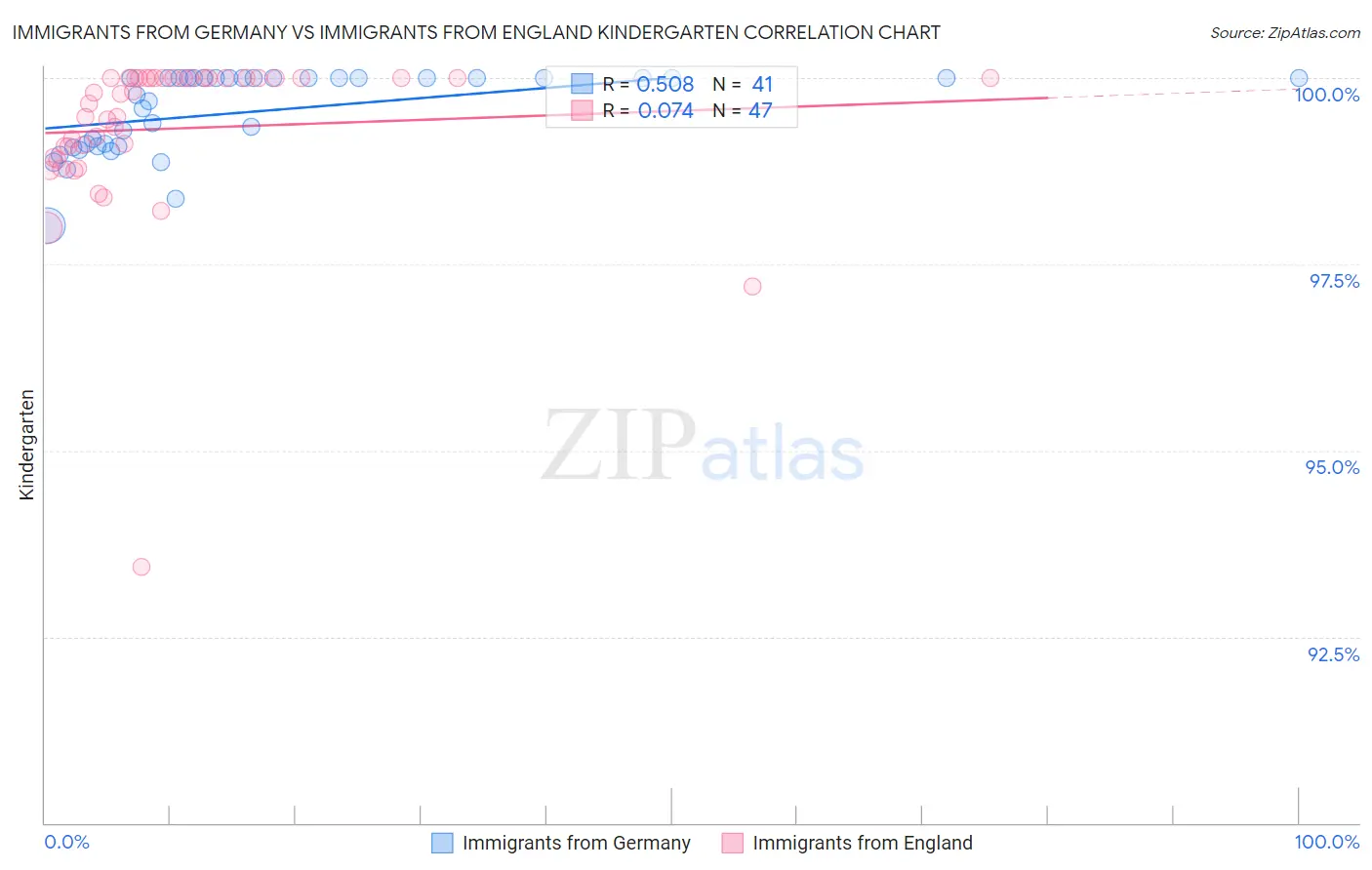 Immigrants from Germany vs Immigrants from England Kindergarten