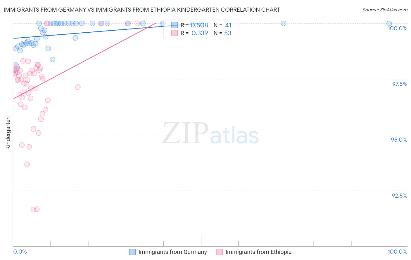 Immigrants from Germany vs Immigrants from Ethiopia Kindergarten