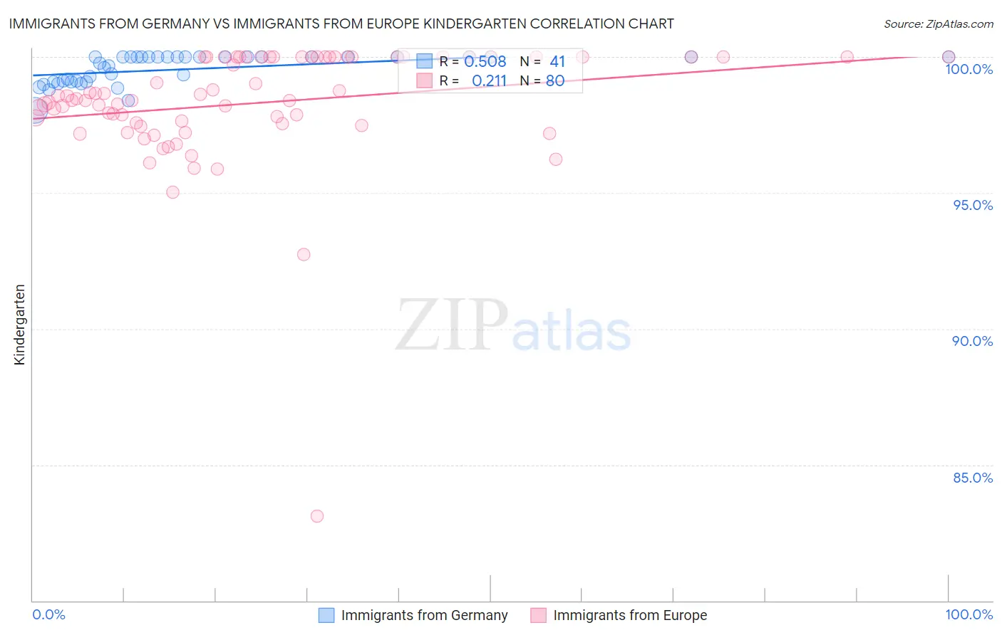Immigrants from Germany vs Immigrants from Europe Kindergarten
