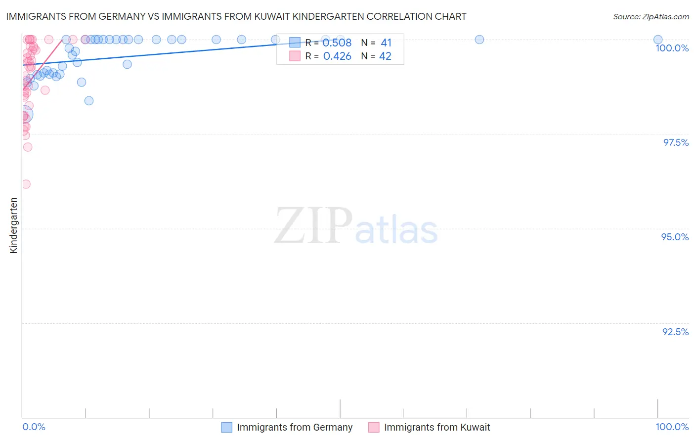 Immigrants from Germany vs Immigrants from Kuwait Kindergarten