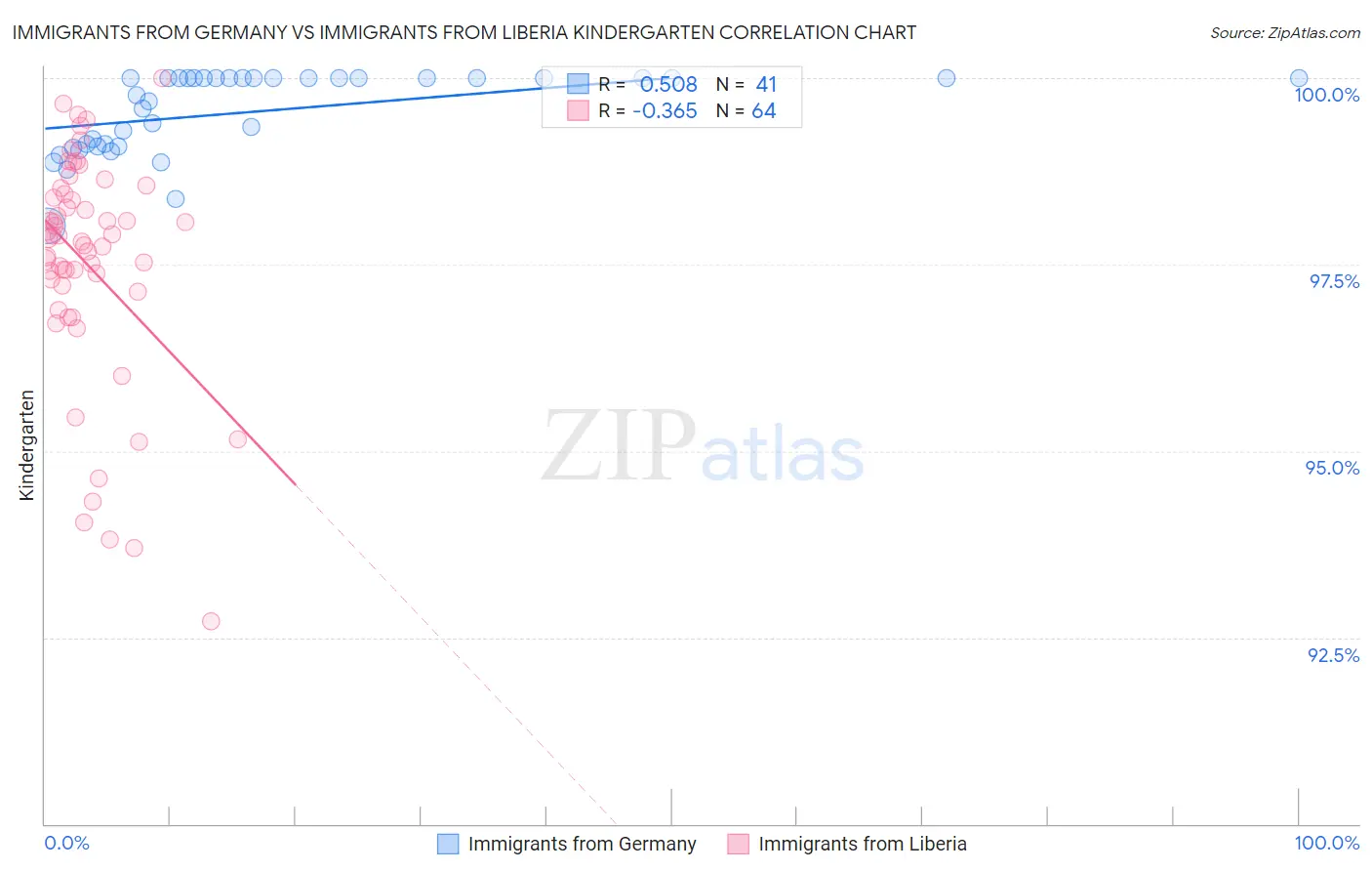 Immigrants from Germany vs Immigrants from Liberia Kindergarten