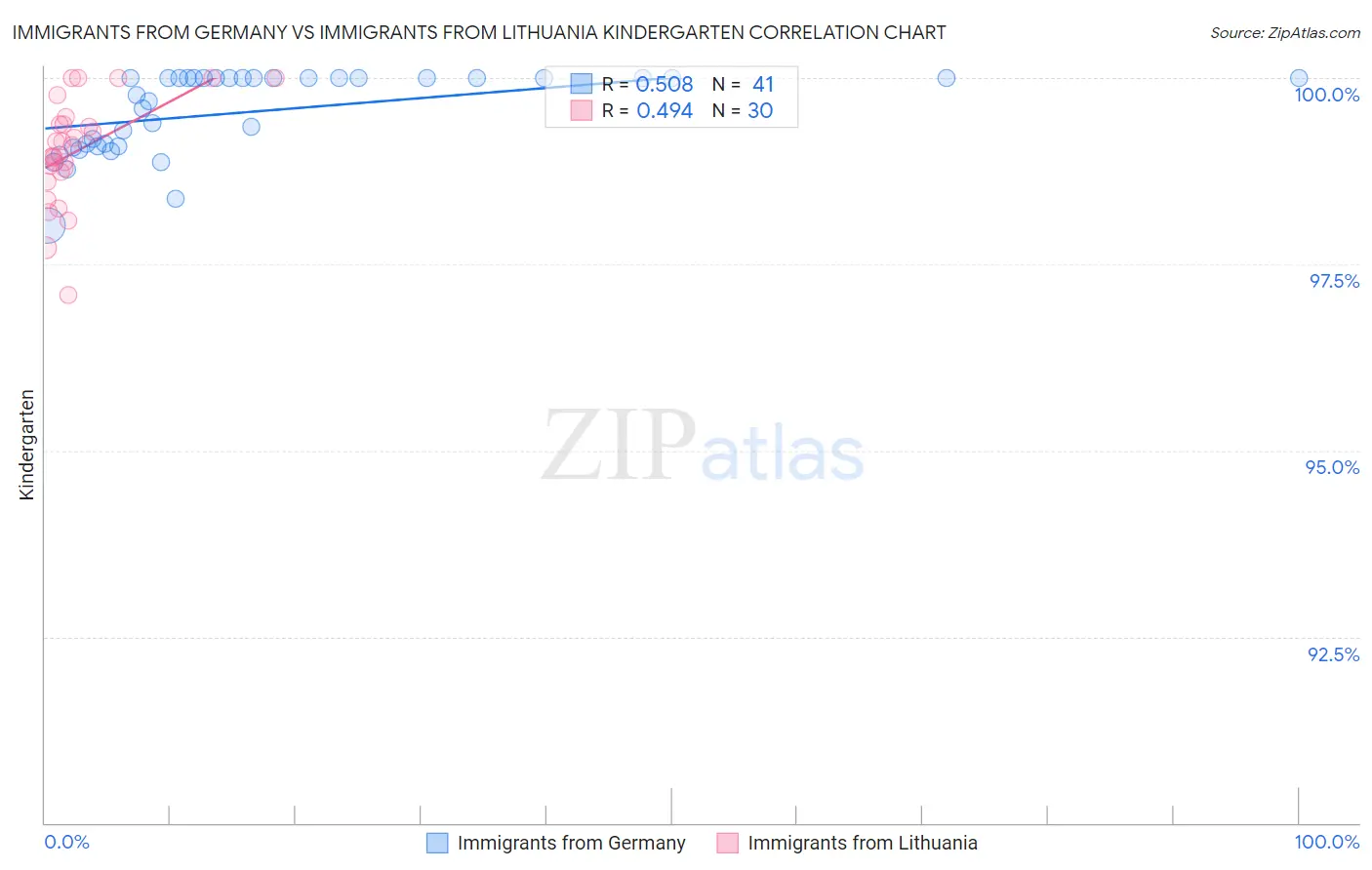 Immigrants from Germany vs Immigrants from Lithuania Kindergarten