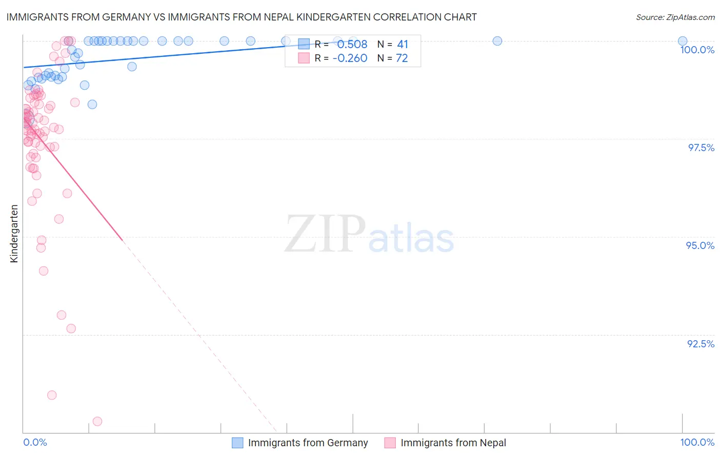 Immigrants from Germany vs Immigrants from Nepal Kindergarten