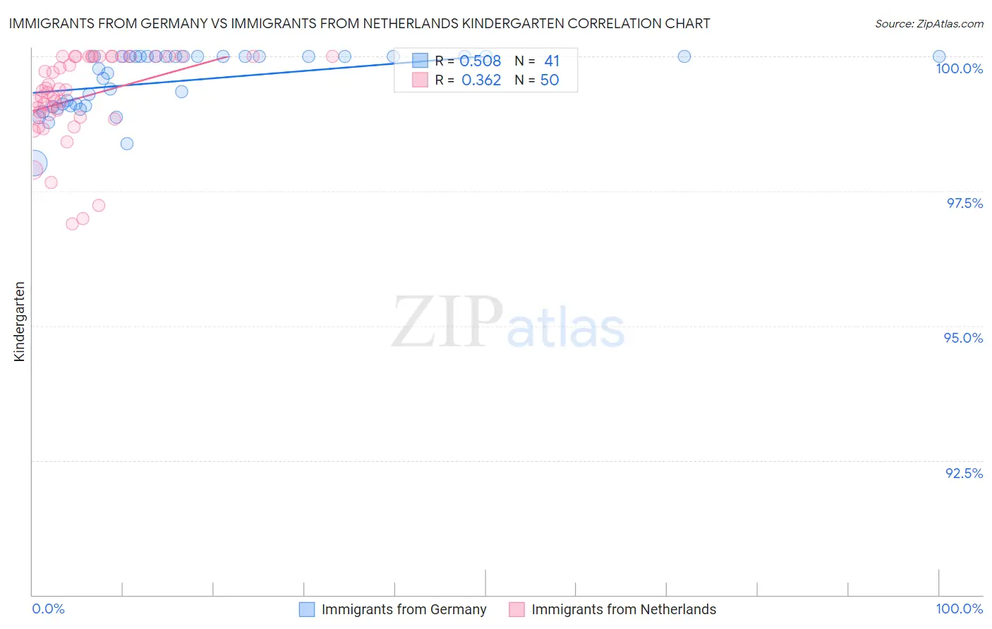 Immigrants from Germany vs Immigrants from Netherlands Kindergarten