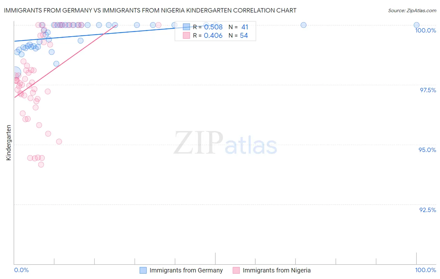 Immigrants from Germany vs Immigrants from Nigeria Kindergarten