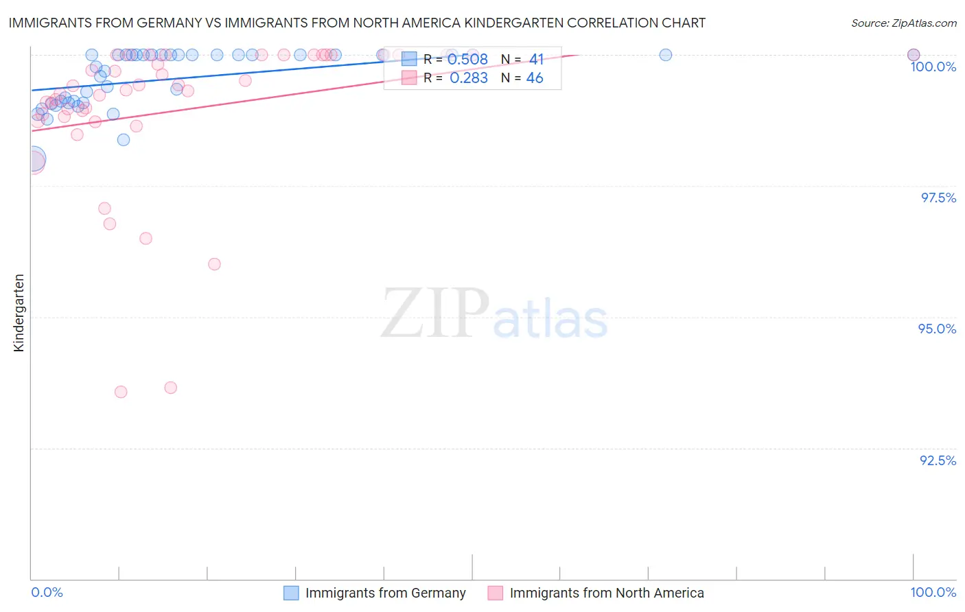 Immigrants from Germany vs Immigrants from North America Kindergarten