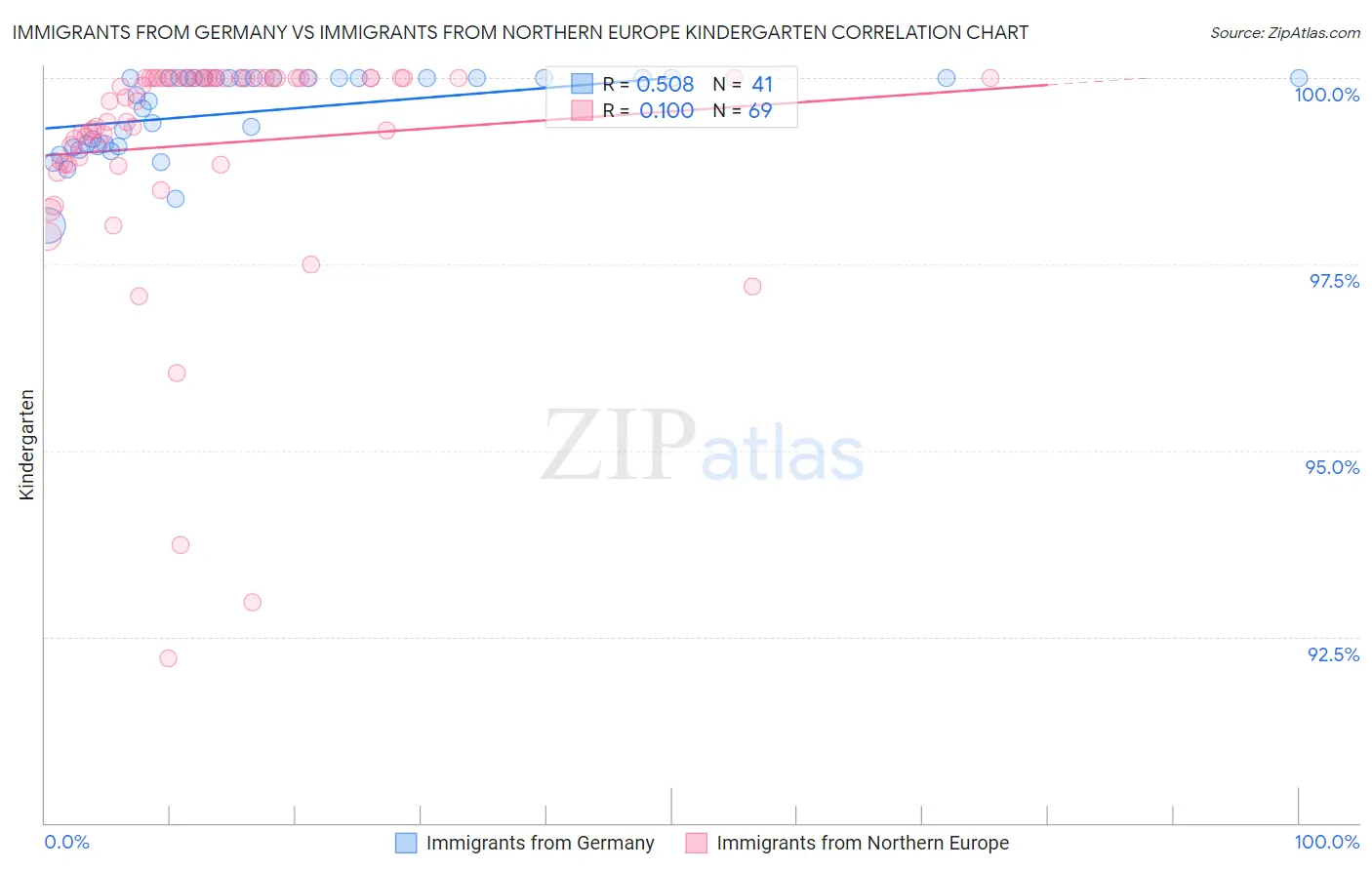 Immigrants from Germany vs Immigrants from Northern Europe Kindergarten