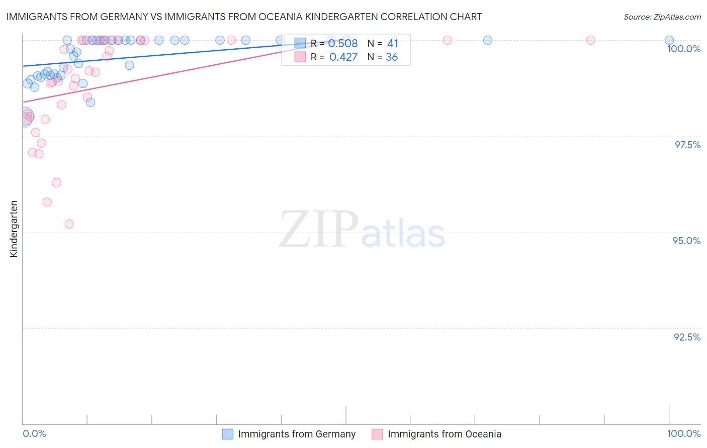 Immigrants from Germany vs Immigrants from Oceania Kindergarten