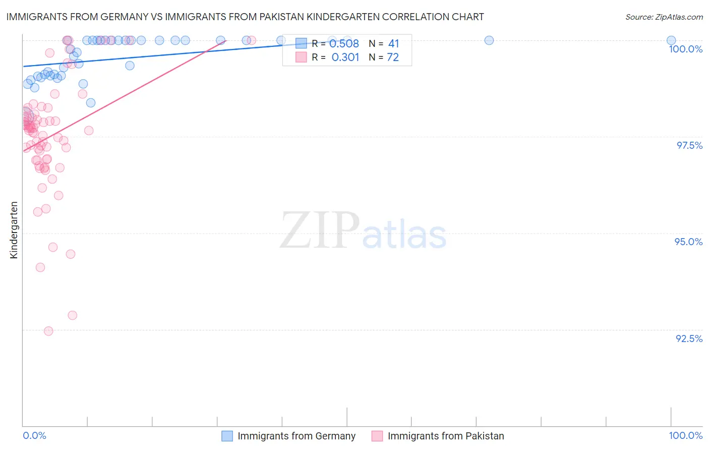 Immigrants from Germany vs Immigrants from Pakistan Kindergarten