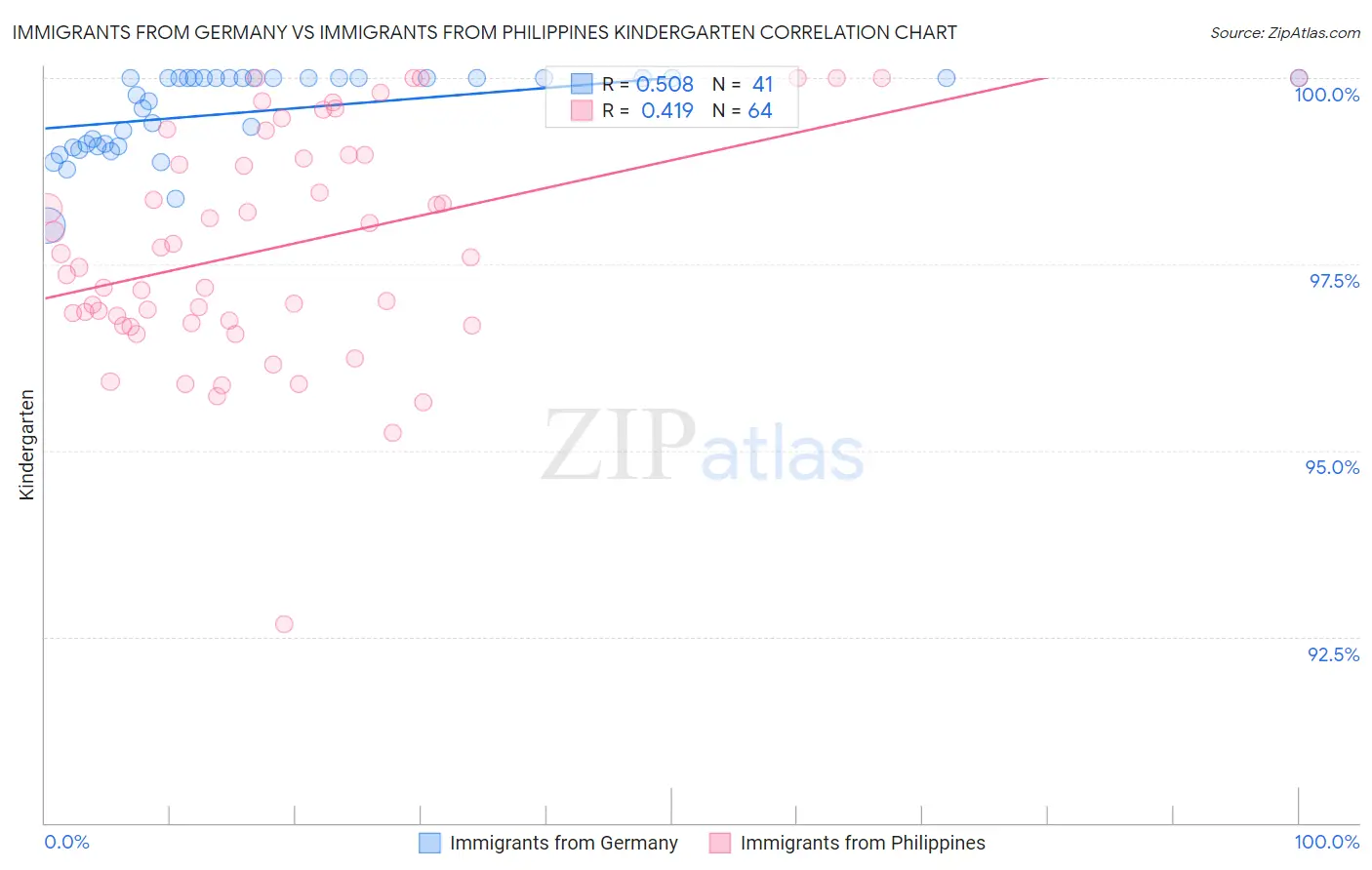 Immigrants from Germany vs Immigrants from Philippines Kindergarten