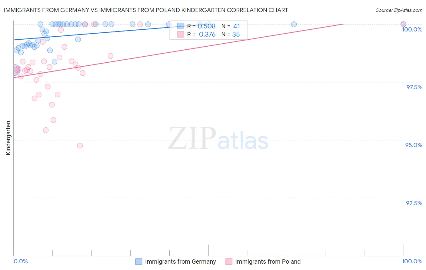 Immigrants from Germany vs Immigrants from Poland Kindergarten