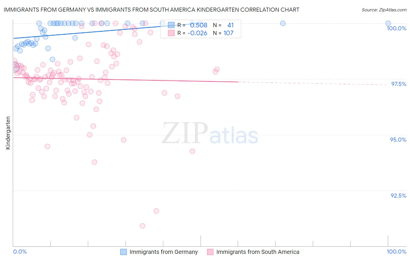 Immigrants from Germany vs Immigrants from South America Kindergarten