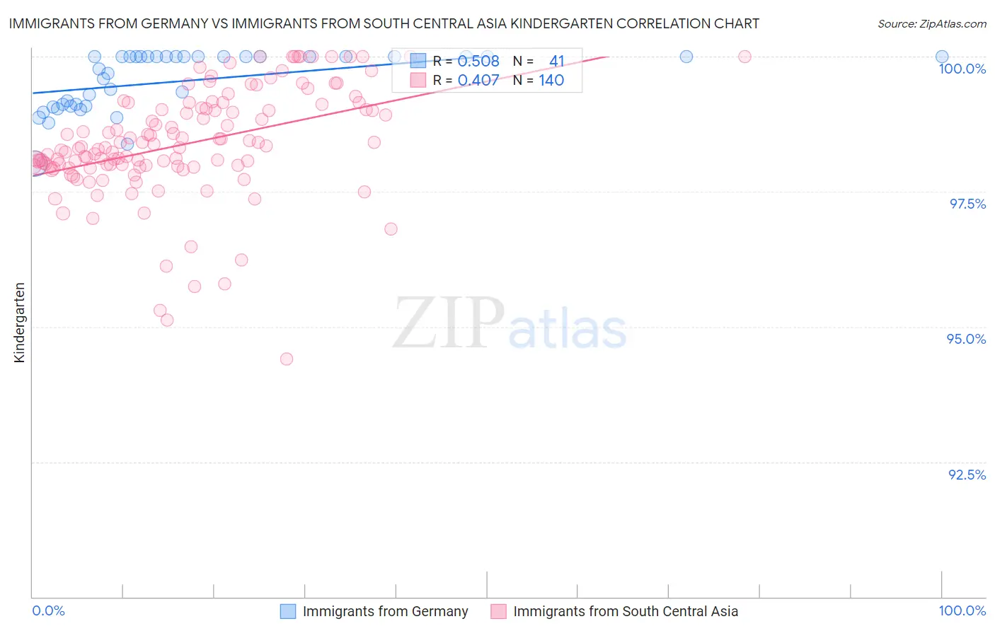 Immigrants from Germany vs Immigrants from South Central Asia Kindergarten