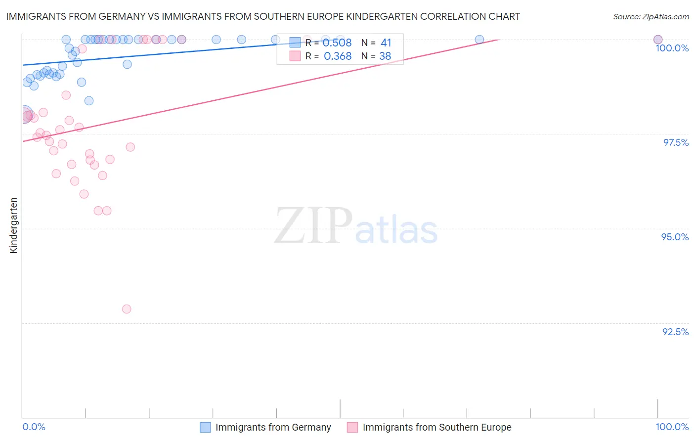 Immigrants from Germany vs Immigrants from Southern Europe Kindergarten